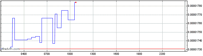 Intraday Ergo  Price Chart for 02/5/2024