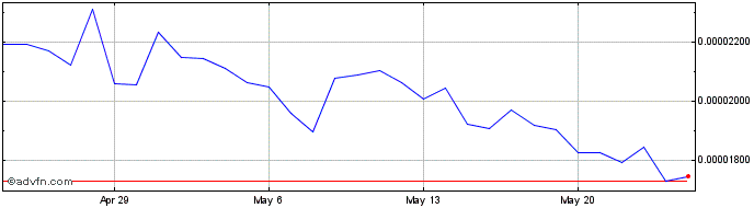 1 Month Ergo  Price Chart