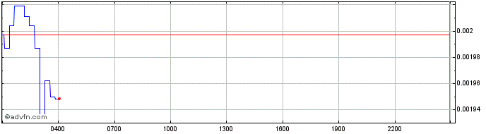Intraday Franklin  Price Chart for 03/5/2024