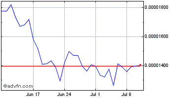 1 Month Frontier Token Chart