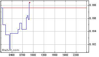 Intraday Fusion Chart