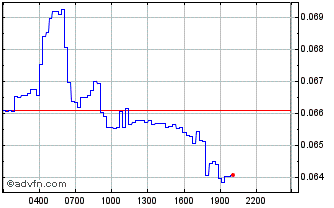 Intraday Good Games Guild Chart