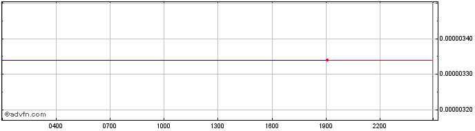 Intraday Grin  Price Chart for 19/4/2024