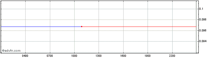 Intraday Grin  Price Chart for 25/4/2024