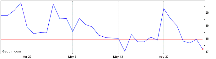 1 Month HAPI  Price Chart
