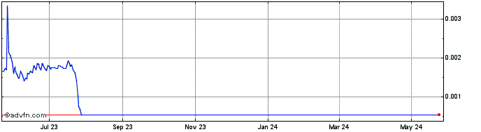 1 Year HawkDex  Price Chart
