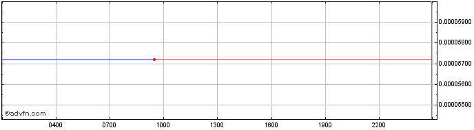 Intraday Decision Token  Price Chart for 04/5/2024