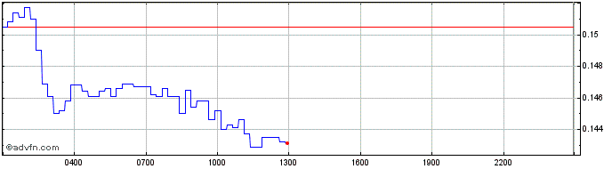 Intraday ICON  Price Chart for 30/4/2024