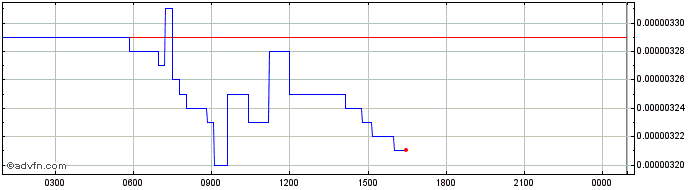 Intraday IOTA (MIOTA)  Price Chart for 05/5/2024