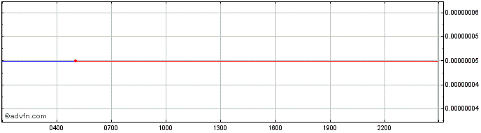 Intraday KardiaChain Token  Price Chart for 10/5/2024