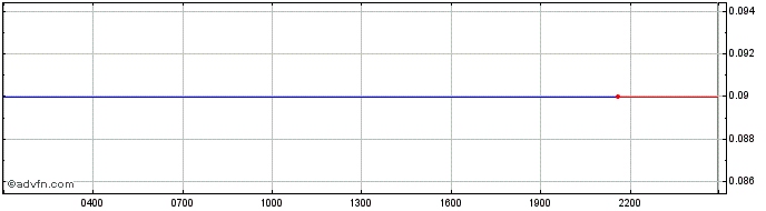 Intraday Karura  Price Chart for 10/5/2024