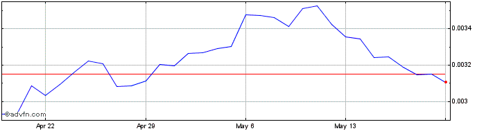 1 Month KuCoin Token  Price Chart