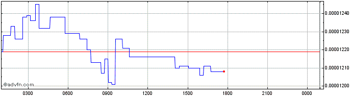 Intraday Kadena  Price Chart for 06/5/2024