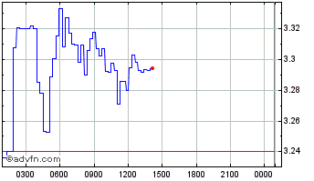 Intraday LUKSO Chart