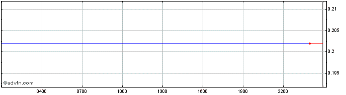 Intraday Antimatter.Finance Governance To  Price Chart for 28/4/2024