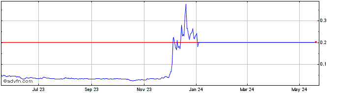 1 Year Antimatter.Finance Governance To  Price Chart