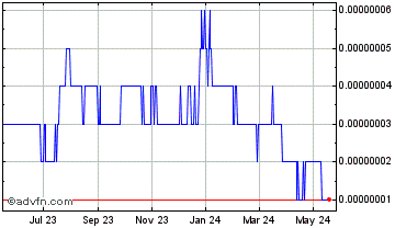 1 Year MultiVAC Chart