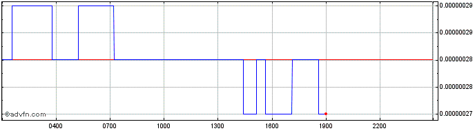 Intraday MultiVAC  Price Chart for 02/5/2024
