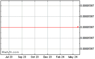 1 Year NANO (XNO) Chart
