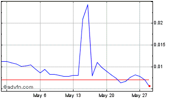 1 Month Hurricane NFT Token Chart