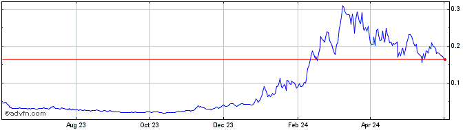 1 Year Syntropy [NOIA Token]  Price Chart