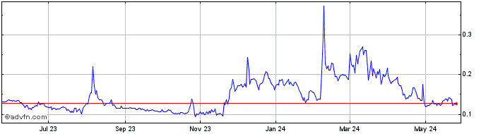 1 Year Nord Token  Price Chart