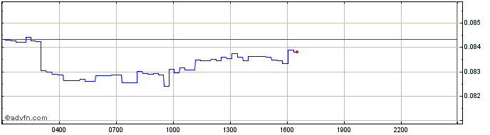 Intraday NUM Token  Price Chart for 03/5/2024