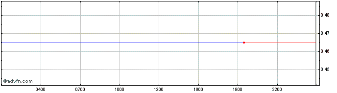 Intraday NuCypher  Price Chart for 28/4/2024