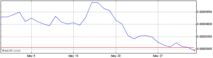 1 Month AllianceBlock Nexera Token  Price Chart