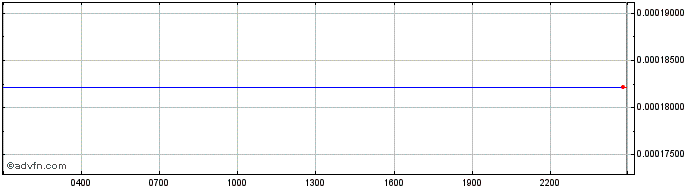 Intraday ODEM  Price Chart for 05/5/2024