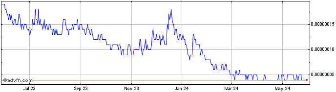 1 Year Oneledger Token  Price Chart
