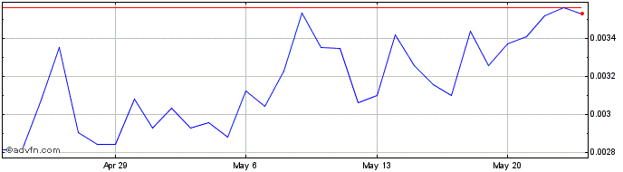 1 Month Oneledger Token  Price Chart