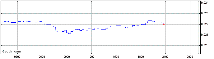 Intraday Harmony  Price Chart for 30/4/2024