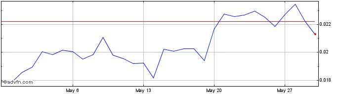 1 Month Harmony  Price Chart