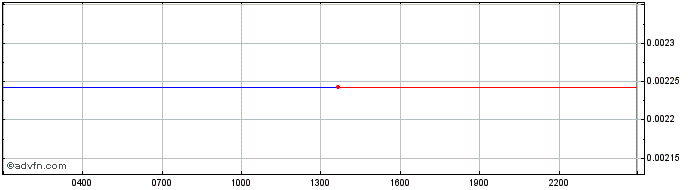 Intraday ONSTON  Price Chart for 08/5/2024