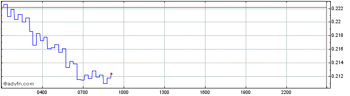 Intraday OpulousToken  Price Chart for 04/5/2024