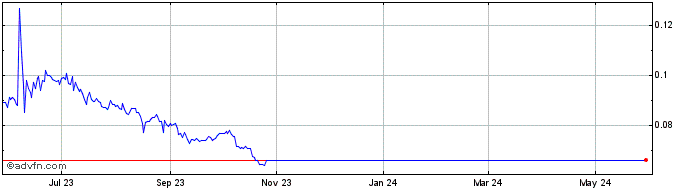 1 Year 00 Token  Price Chart