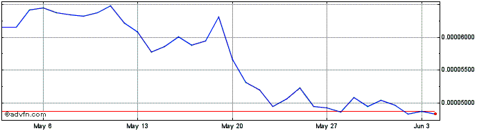1 Month Phala  Price Chart