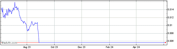 1 Year Plutonian DAO  Price Chart