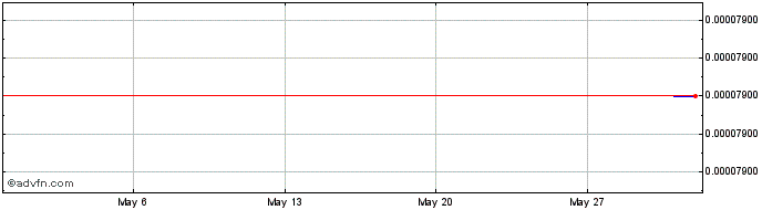 1 Month Aurigami Token  Price Chart