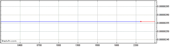 Intraday Populous  Price Chart for 30/4/2024