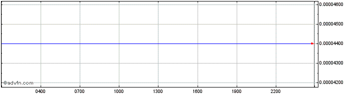 Intraday Populous  Price Chart for 17/4/2024