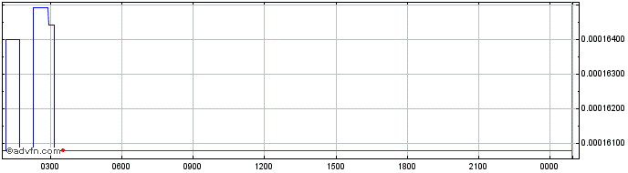 Intraday Token Prometeus Network  Price Chart for 05/5/2024