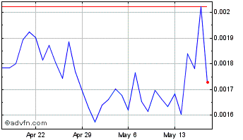 1 Month RankerDAO Chart