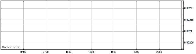 Intraday Reef.finance  Price Chart for 07/5/2024