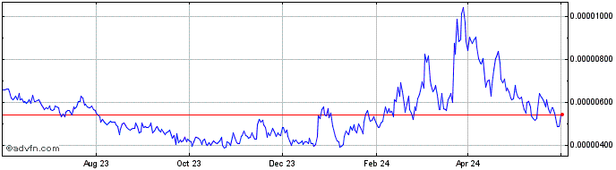 1 Year ScallopX  Price Chart