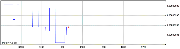 Intraday Secret  Price Chart for 03/5/2024