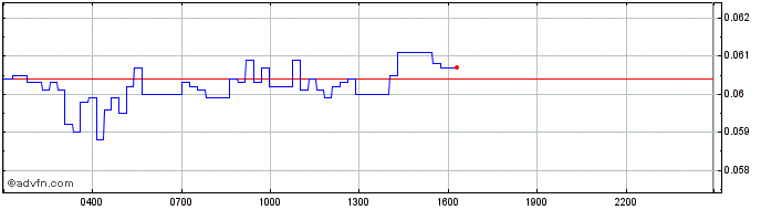 Intraday Sensorium  Price Chart for 09/5/2024