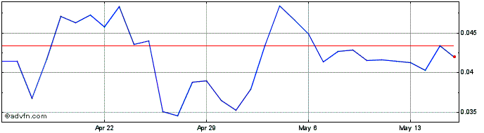 1 Month SmartKey  Price Chart
