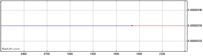 Intraday Snovio  Price Chart for 09/5/2024